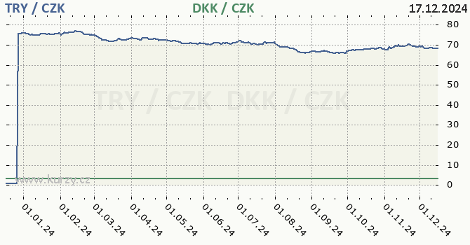 tureck lira a dnsk koruna - graf