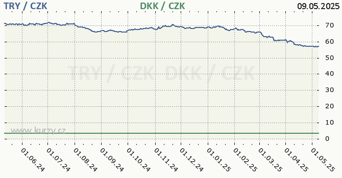 tureck lira a dnsk koruna - graf