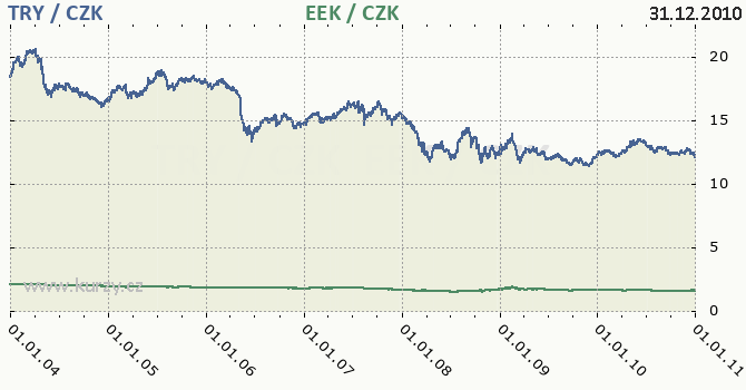 tureck lira a estonsk koruna - graf