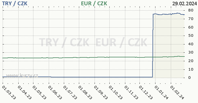turecká lira a euro - graf