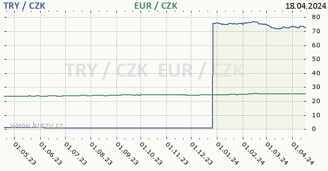 tureck lira a euro - graf
