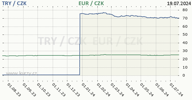 tureck lira a euro - graf