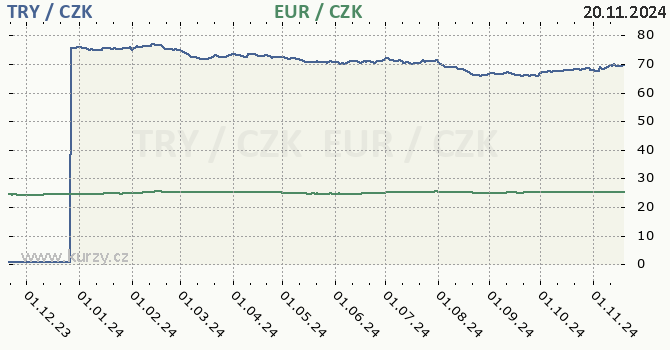 tureck lira a euro - graf