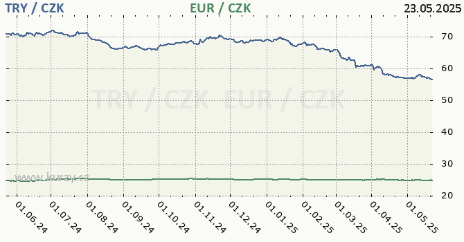 tureck lira a euro - graf