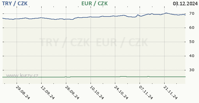 tureck lira a euro - graf