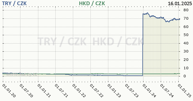 tureck lira a hongkongsk dolar - graf