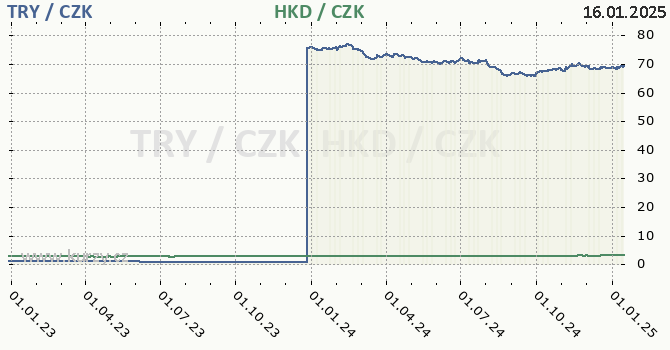 tureck lira a hongkongsk dolar - graf