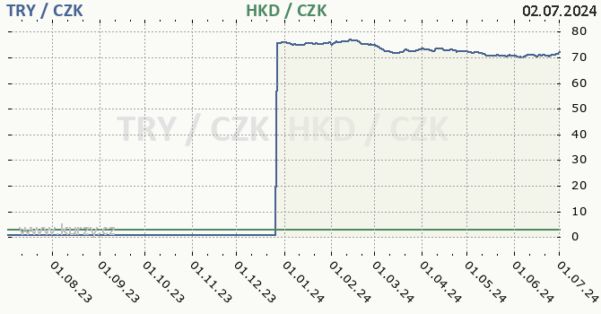 tureck lira a hongkongsk dolar - graf