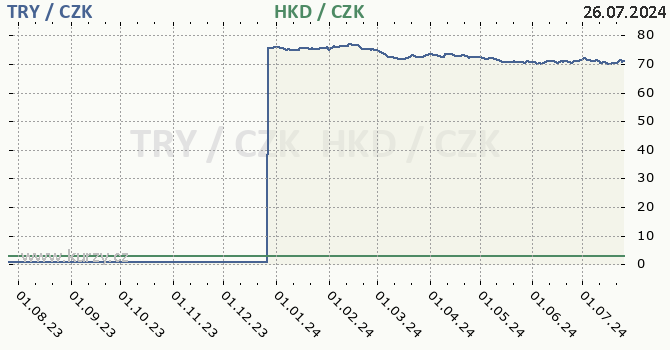 tureck lira a hongkongsk dolar - graf