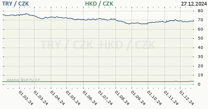 tureck lira a hongkongsk dolar - graf