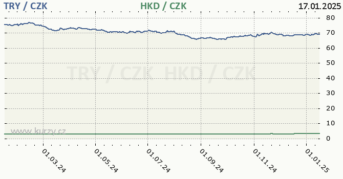 tureck lira a hongkongsk dolar - graf