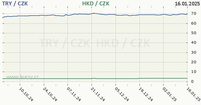 tureck lira a hongkongsk dolar - graf