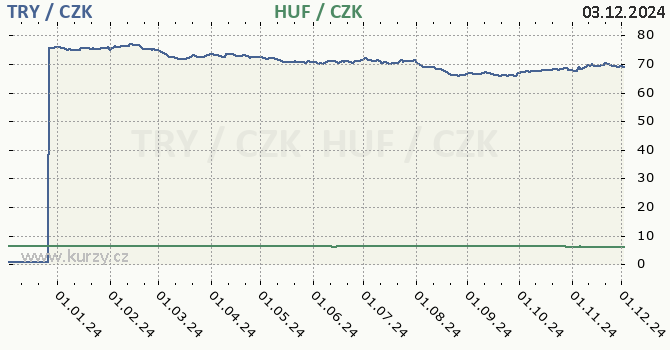 tureck lira a maarsk forint - graf