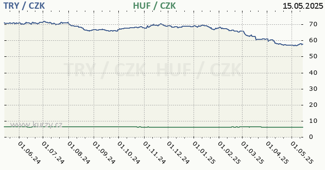 tureck lira a maarsk forint - graf