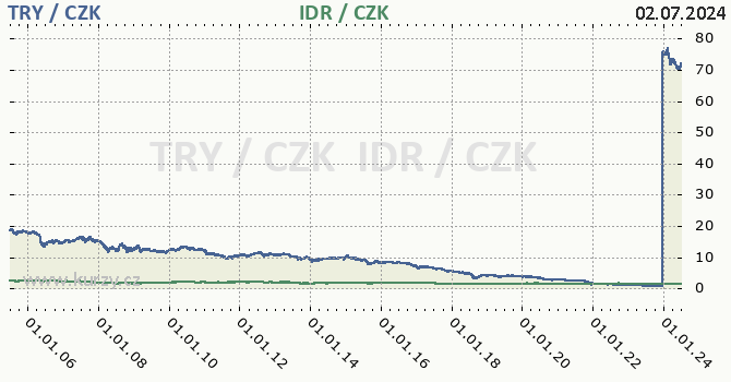 tureck lira a indonsk rupie - graf