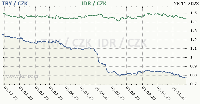turecká lira a indonéská rupie - graf