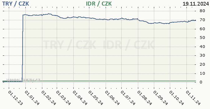 tureck lira a indonsk rupie - graf