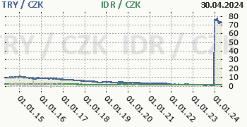 Turecká lira, indonéská rupie graf TRY / CZK, IDR / CZK denní hodnoty, 10 let, formát 350 x 180 (px) PNG