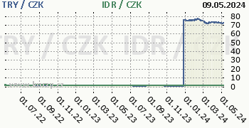 Turecká lira, indonéská rupie graf TRY / CZK, IDR / CZK denní hodnoty, 2 roky