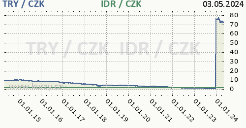 Turecká lira, indonéská rupie graf TRY / CZK, IDR / CZK denní hodnoty, 10 let, formát 500 x 260 (px) PNG