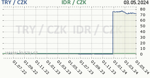 Turecká lira, indonéská rupie graf TRY / CZK, IDR / CZK denní hodnoty, 2 roky, formát 500 x 260 (px) PNG