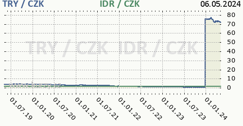 Turecká lira, indonéská rupie graf TRY / CZK, IDR / CZK denní hodnoty, 5 let, formát 500 x 260 (px) PNG