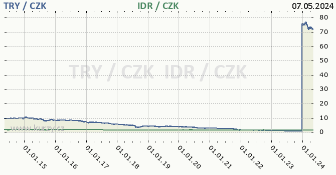 Turecká lira, indonéská rupie graf TRY / CZK, IDR / CZK denní hodnoty, 10 let, formát 670 x 350 (px) PNG