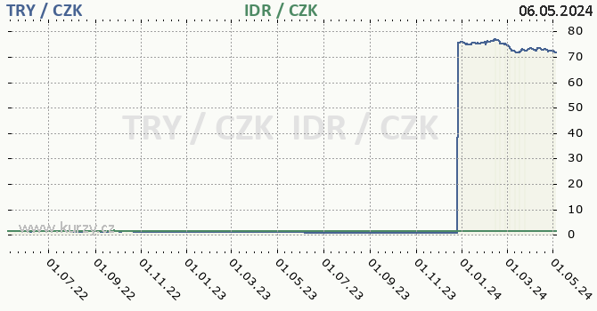 Turecká lira, indonéská rupie graf TRY / CZK, IDR / CZK denní hodnoty, 2 roky, formát 670 x 350 (px) PNG