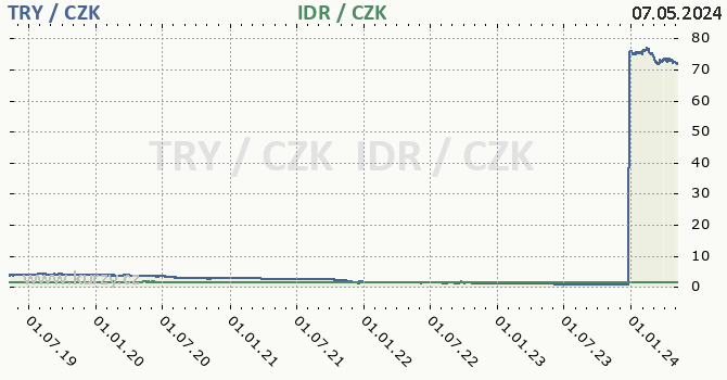 Turecká lira, indonéská rupie graf TRY / CZK, IDR / CZK denní hodnoty, 5 let, formát 670 x 350 (px) PNG