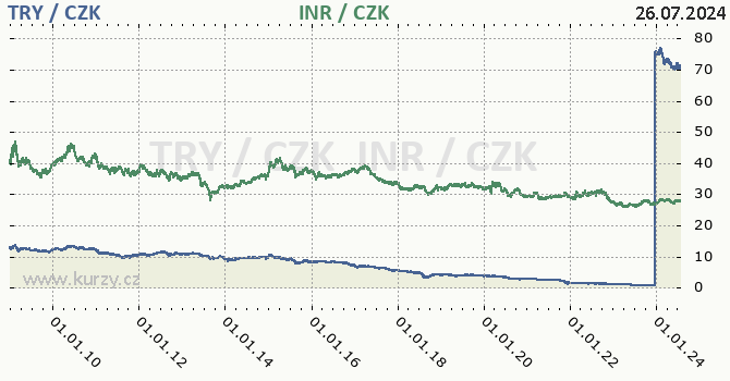 tureck lira a indick rupie - graf