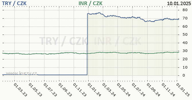 tureck lira a indick rupie - graf