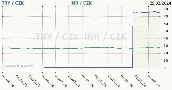 turecká lira a indická rupie - graf