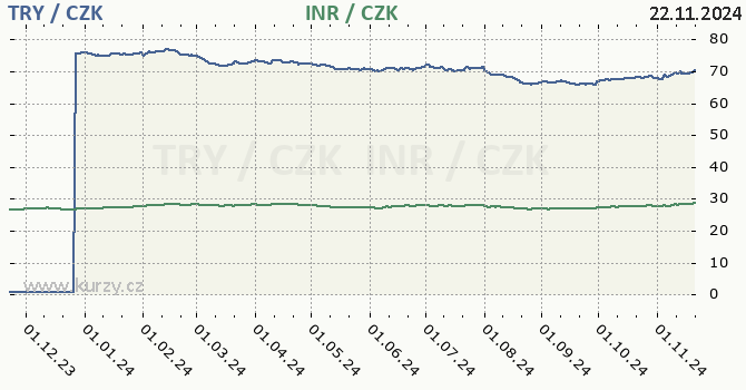 tureck lira a indick rupie - graf