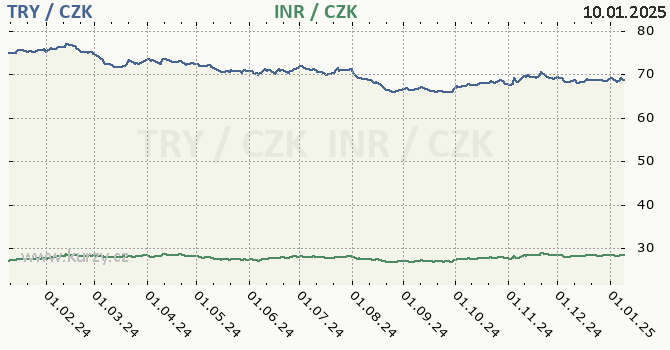 tureck lira a indick rupie - graf