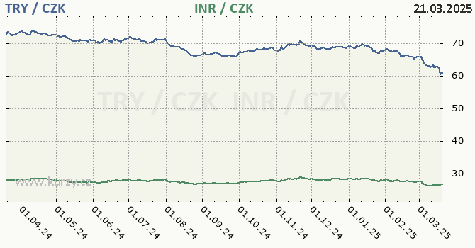 tureck lira a indick rupie - graf