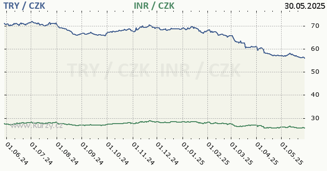 tureck lira a indick rupie - graf