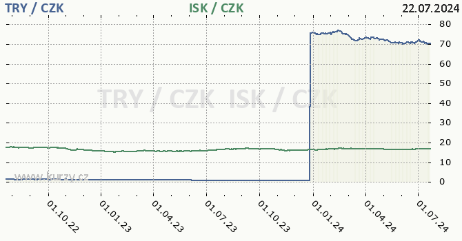 tureck lira a islandsk koruna - graf