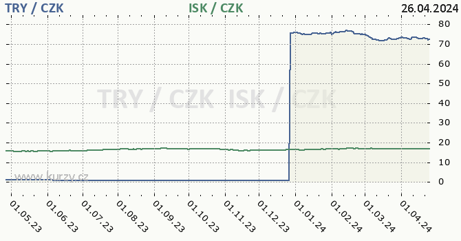tureck lira a islandsk koruna - graf