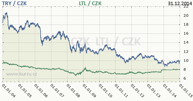 tureck lira a litevsk litas - graf