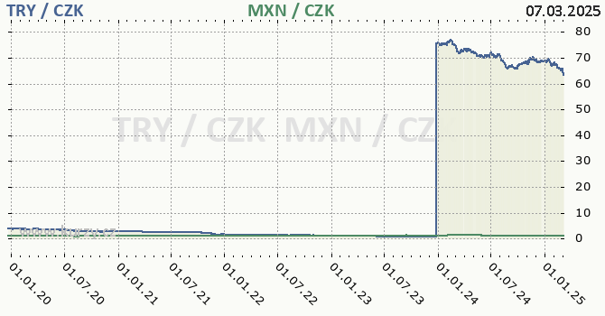 tureck lira a mexick peso - graf