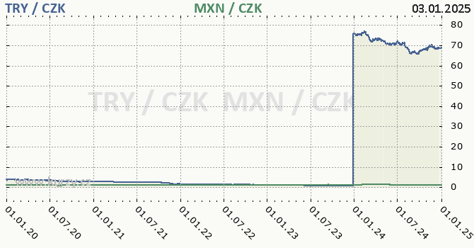 tureck lira a mexick peso - graf