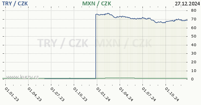 tureck lira a mexick peso - graf