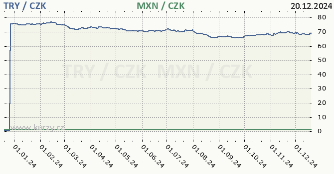 tureck lira a mexick peso - graf