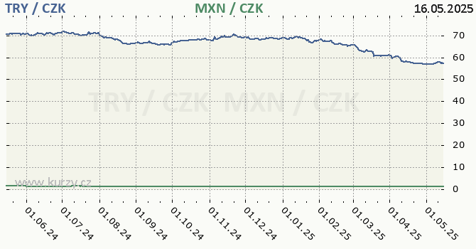 tureck lira a mexick peso - graf