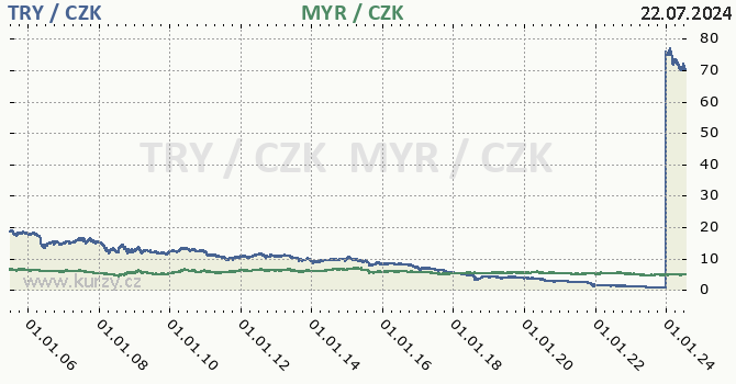 tureck lira a malajsijsk ringgit - graf
