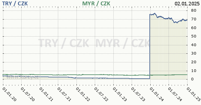 tureck lira a malajsijsk ringgit - graf