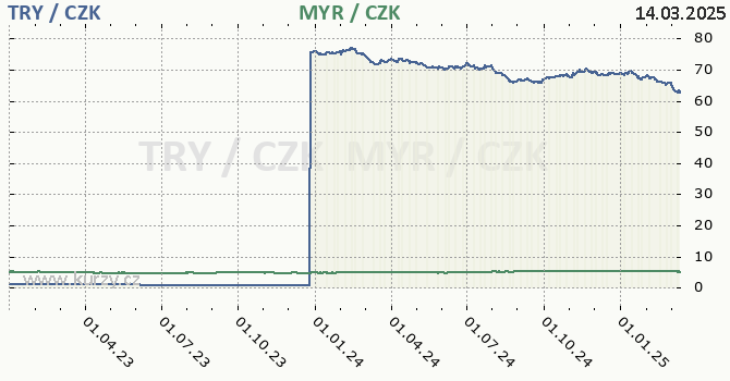 tureck lira a malajsijsk ringgit - graf