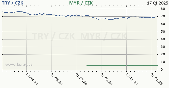 tureck lira a malajsijsk ringgit - graf