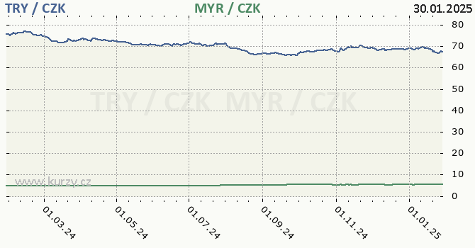 tureck lira a malajsijsk ringgit - graf