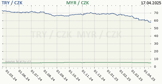 tureck lira a malajsijsk ringgit - graf